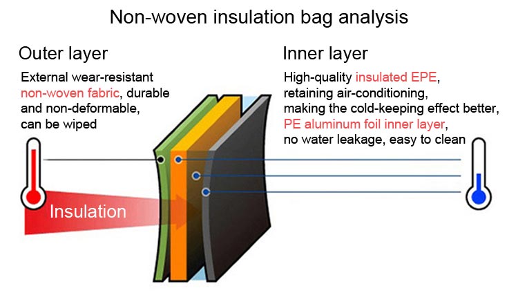 Outdoor picnic non-woven insulation package